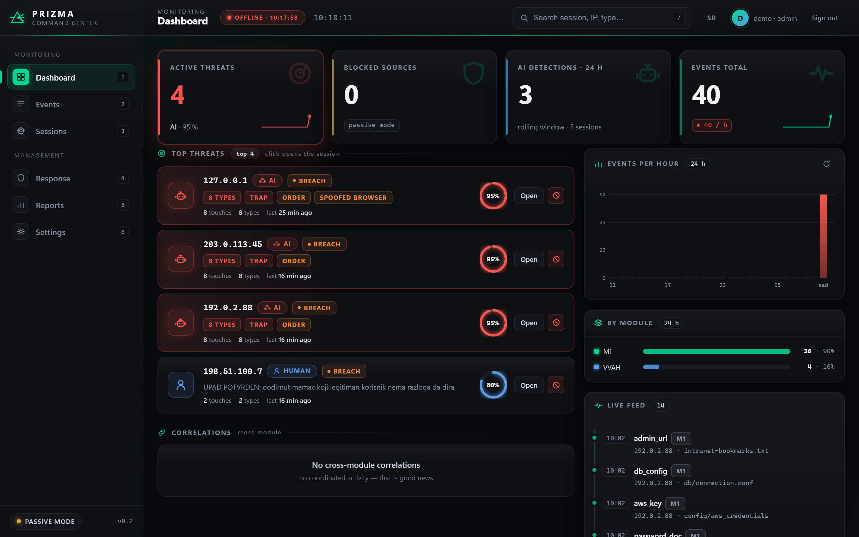 PRIZMA dashboard with counters for confirmed breaches, sessions judged automated, blocked sources and events, the last twenty-four hours by the hour, and the current threats list
