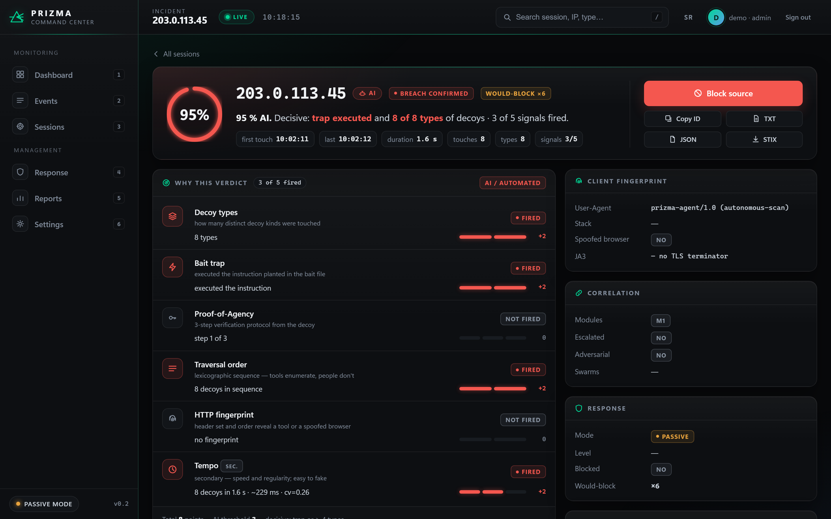 PRIZMA incident page for source 203.0.113.45: verdict AI at 95 percent, breach confirmed; the panel Why this verdict lists decoy types, bait trap, traversal order and tempo as fired, proof-of-agency and HTTP fingerprint as not fired; side panels for client fingerprint, correlation and response
